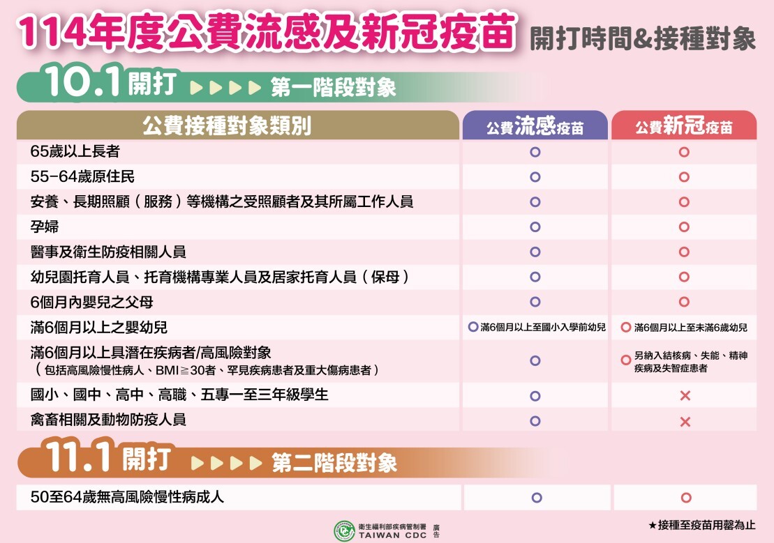 114年度流感及新冠疫苗開打時間及接種對象